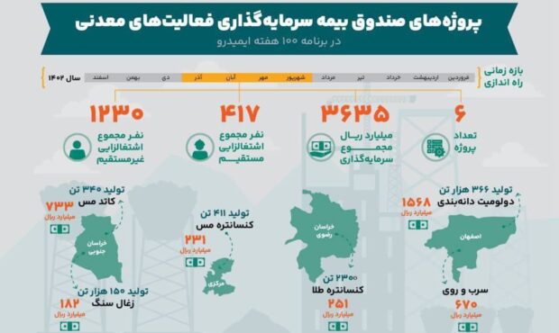 سرمایه گذاری 3635 میلیارد ریالی پروژه های تحت پوشش ضمانت صندوق بیمه معدنی