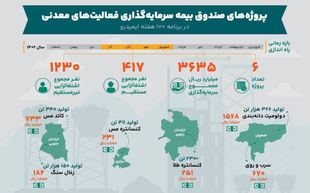 سرمایه گذاری ۳۶۳۵ میلیارد ریالی پروژه های تحت پوشش ضمانت صندوق بیمه معدنی