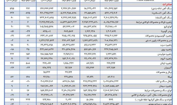 عبور ارزش صادرات معدن و صنایع معدنی از 9 میلیارد دلار