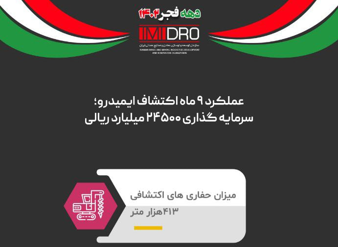 سرمایه گذاری ۲۴۵۰۰ میلیارد ریالی ایمیدرو در اکتشاف طی ۹ ماه امسال/ تحقق ۹۰درصد برنامه حفاری تا پایان آذرماه