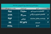 تامین ۲.۲ میلیارد دلار ارز تا پایان ۲۷ فروردین ماه ۱۴۰۳