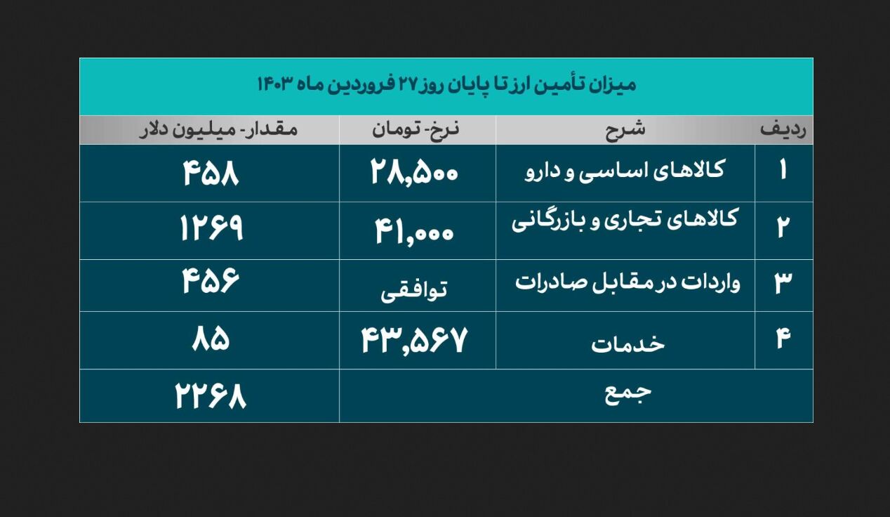 تامین ۲.۲ میلیارد دلار ارز تا پایان ۲۷ فروردین ماه ۱۴۰۳