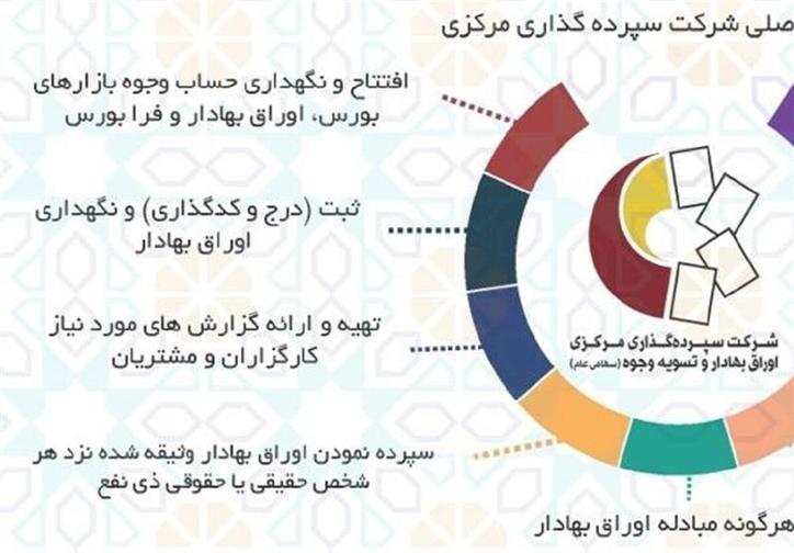 نماد سپردهگذاری مرکزی در بازار توافقی فرابورس معامله میشود