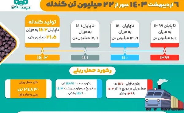 1403 سالی نویدبخش برای فولاد سنگان