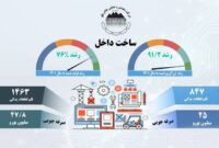 رشد 76درصدی ساخت قطعات داخلی در چادرملو