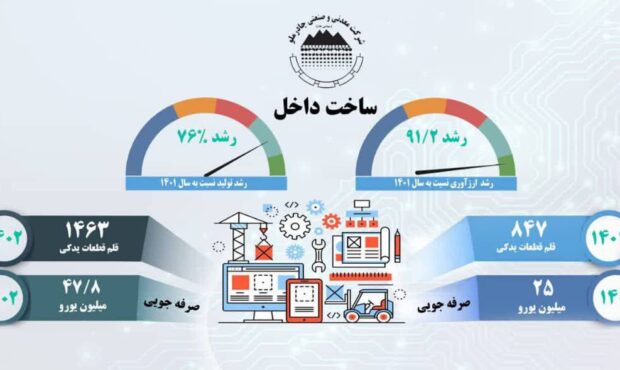 رشد 76درصدی ساخت قطعات داخلی در چادرملو