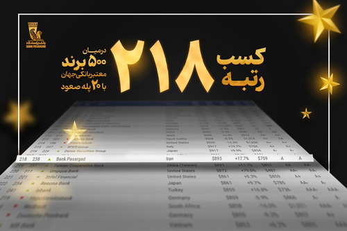 کسب رتبه ۲۱۸ در میان ۵۰۰ برند برتر بانکی جهان با صعود ۲۰ پله‌ای بانک پاسارگاد