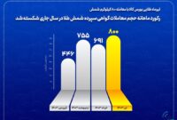 تیرماه طلایی بورس کالا با معامله ۸۰۰ کیلوگرم شمش