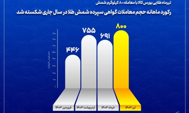 تیرماه طلایی بورس کالا با معامله ۸۰۰ کیلوگرم شمش