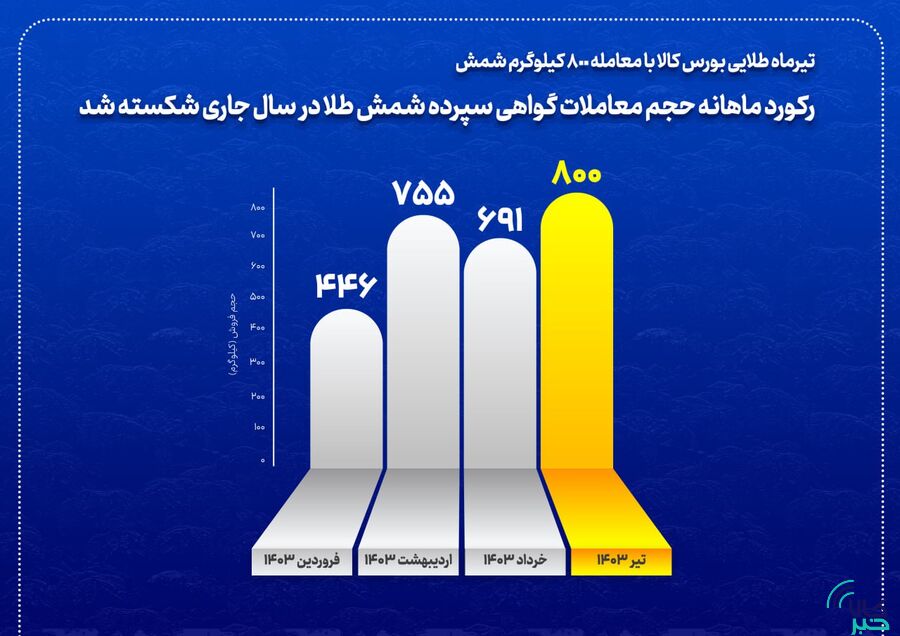 تیرماه طلایی بورس کالا با معامله ۸۰۰ کیلوگرم شمش