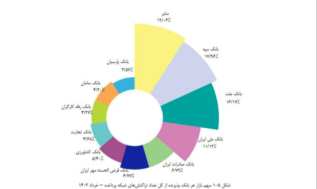 جایگاه بانک قرض‌الحسنه مهر ایران بین پرتراکنش‌ ترین بانک‌های کشور تثبیت شد