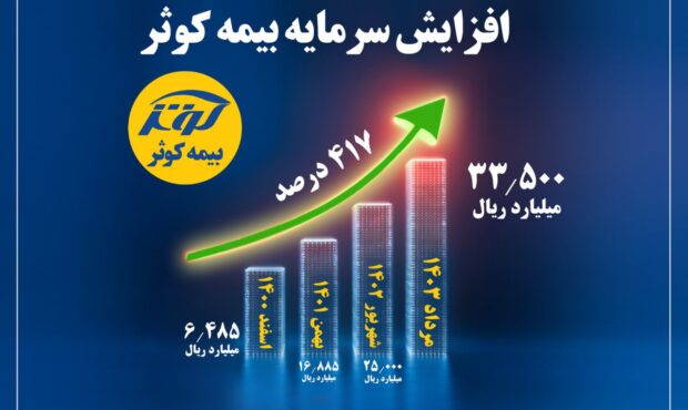 رشد 417 درصدی سرمایه از 648 به 3350 میلیارد تومان