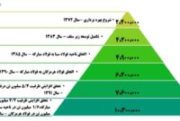 رشد ۵۰ درصدی سودآوری فولاد مبارکه محقق می‌شود