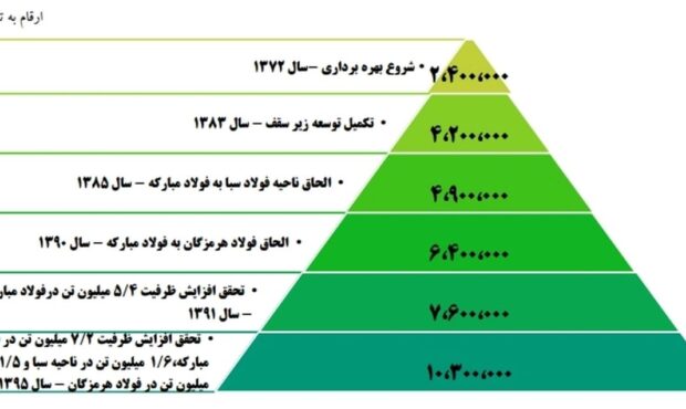 رشد ۵۰ درصدی سودآوری فولاد مبارکه محقق می‌شود