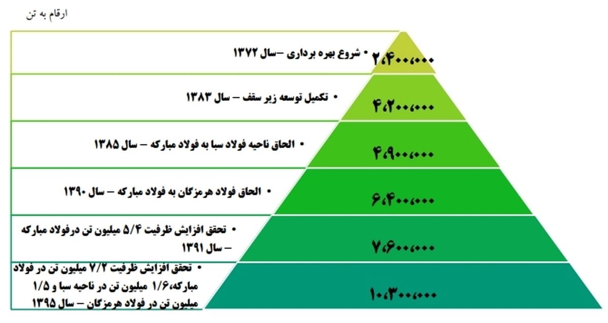رشد ۵۰ درصدی سودآوری فولاد مبارکه محقق می‌شود