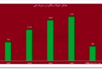 بومی سازی قطعات در فولاد سنگان مانع خروج ۱۲ میلیون یورو ارز از کشور شد