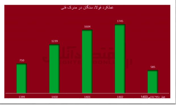 بومی سازی قطعات در فولاد سنگان مانع خروج ۱۲ میلیون یورو ارز از کشور شد