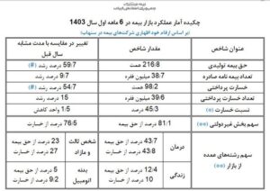 جدول بیمه