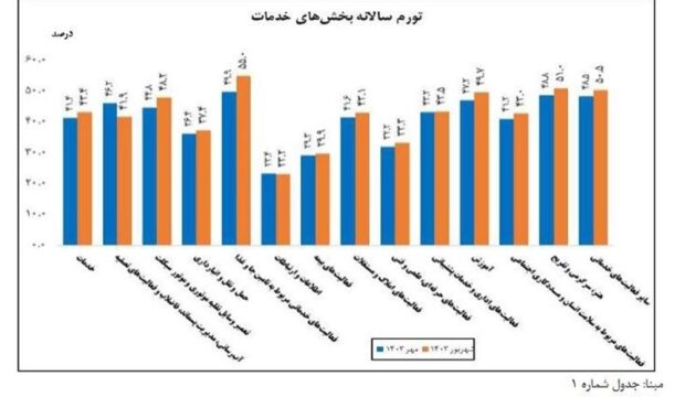 تورم خدمات اعلام شد