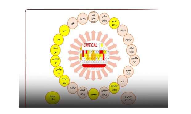 ایمیدرو با 5 راهکار جدید، امنیت تامین مواد معدنی را افزایش می‌دهد