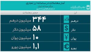 آمار معاملات در سامنه ارز تجاری