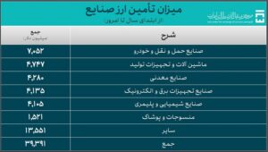 ارز صنایع 1