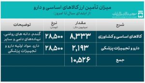 ارز کالاهای اساسی