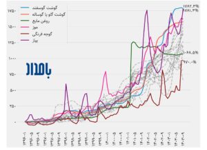 گرانی مواد غذایی