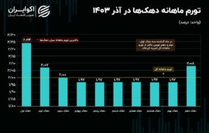 اینفوگرافیک تورم