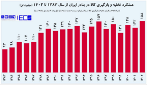 تخلیه و بارگیری کالا در بنادر ایران