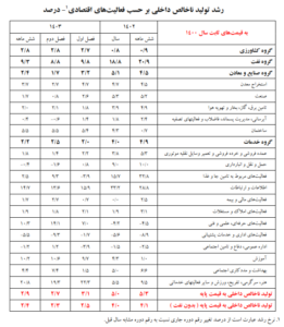 جدول رشد تولید ناخالص داخلی