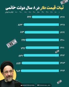 قیمت دلار