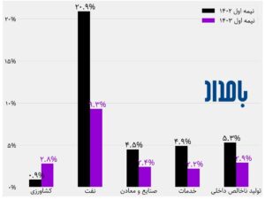  اقتصادی ایران