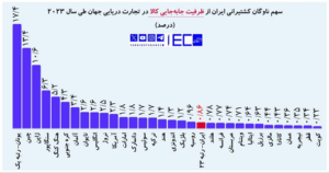 سهم ناوگان کشتیرانی ایران از جابه جایی کالا