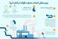 احداث صنایع فولاد در کنار دریا؛ راه‌حلی برای کاهش مصرف آب و توسعه پایدار