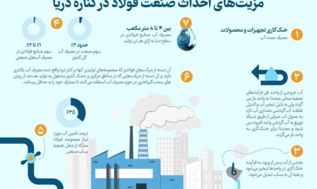 احداث صنایع فولاد در کنار دریا؛ راه‌حلی برای کاهش مصرف آب و توسعه پایدار