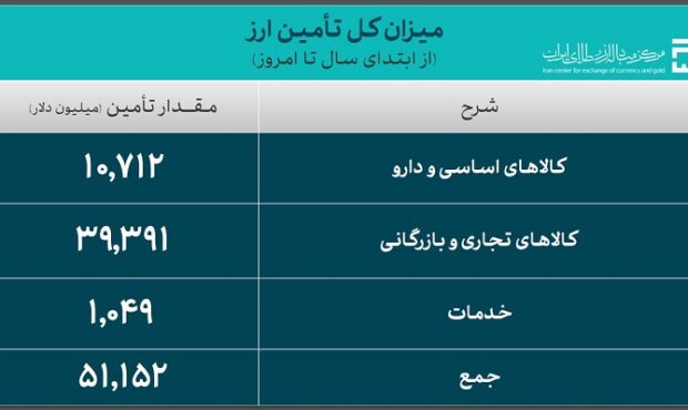 تأمین ارز واردات از 51 میلیارد دلار گذشت