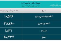 تأمین ارز واردات از 50.3 میلیارد دلار گذشت