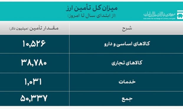 تأمین ارز واردات از 50.3 میلیارد دلار گذشت