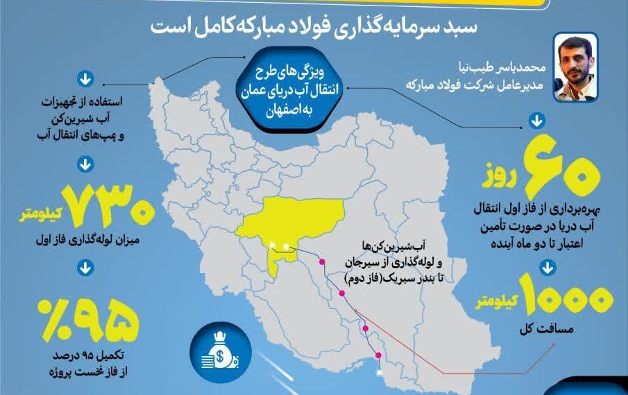 ۲۲۰ پروژه فولاد مبارکه در سراسر کشور/اینفوگرافیک