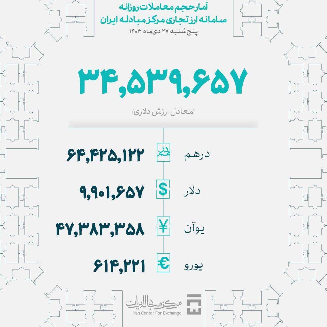 ۳۴ میلیون دلار در بازار ارز تجاری معامله شد/معاملات درهمی در مرز ۲ میلیارد درهم