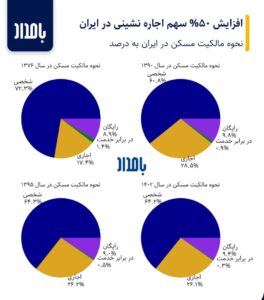 افزایش نرخ اجاره نشینی در ایران