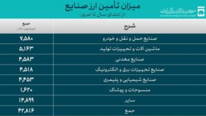 ارز صنایع