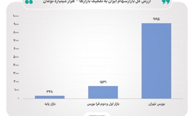 ارزش کل بازار سهام ایران از مرز ۱۱۰۰۰ همت عبور کرد