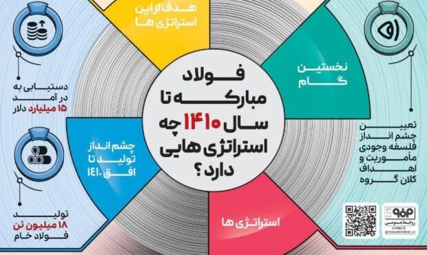 استراتژی‌های فولاد مبارکه تا سال 1410 (اینفوگرافیک)