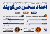 اعداد سخن می‌گویند/اینفوگرافیک پخش فرآورده های نفتی