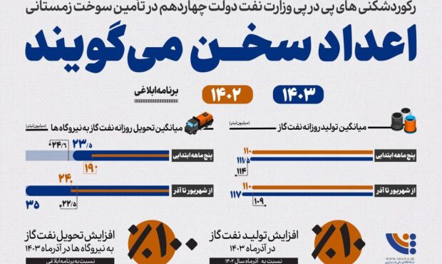 اعداد سخن می‌گویند/اینفوگرافیک پخش فرآورده های نفتی