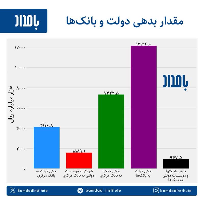 دولت ۱۱۴۳ همت به بانک مرکزی و بانک‌ها بدهکار است !
