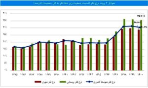 نمودار خط فقر 