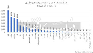 رده بندی بانک ها تهسیلات فرزند آوری